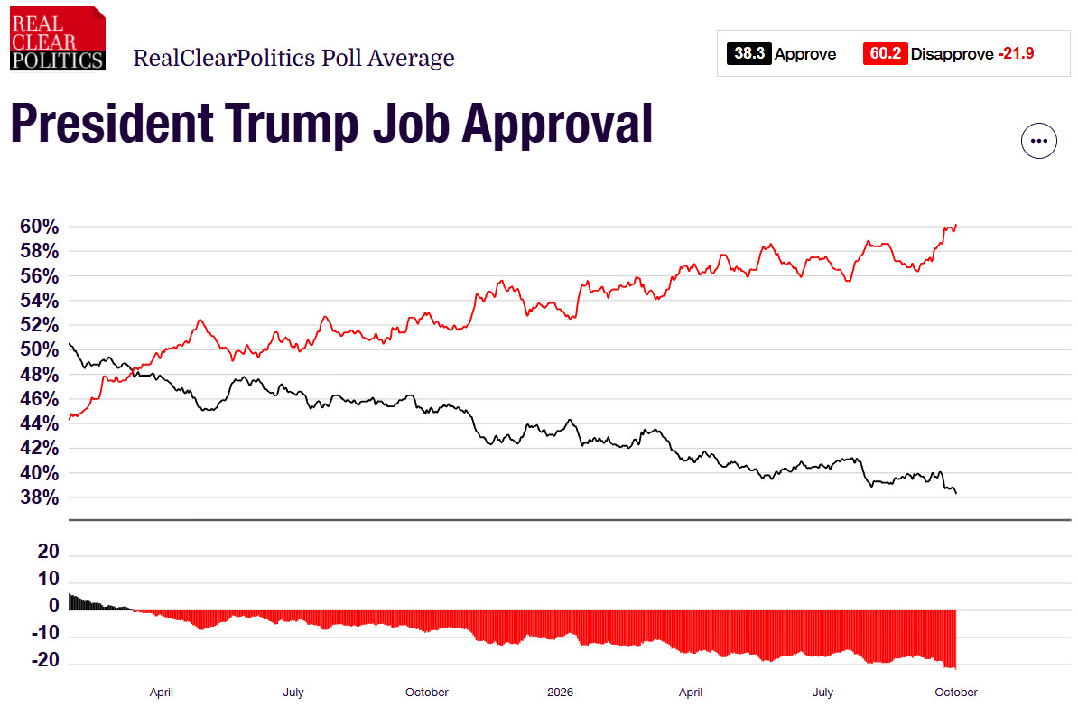 EUROPA2p0's tweet photo. Today, Trump disapproval passed 60%.
But still, 38% of Americans walk, eyes and ears closed for reality, infatuated, behind the great deceiver...
Unfortunately, science cannot help us with intelligence-enhancing pills for these hillbilly morons.
#Trump #Disapproval
https://t.co/bfZPU7x5qo