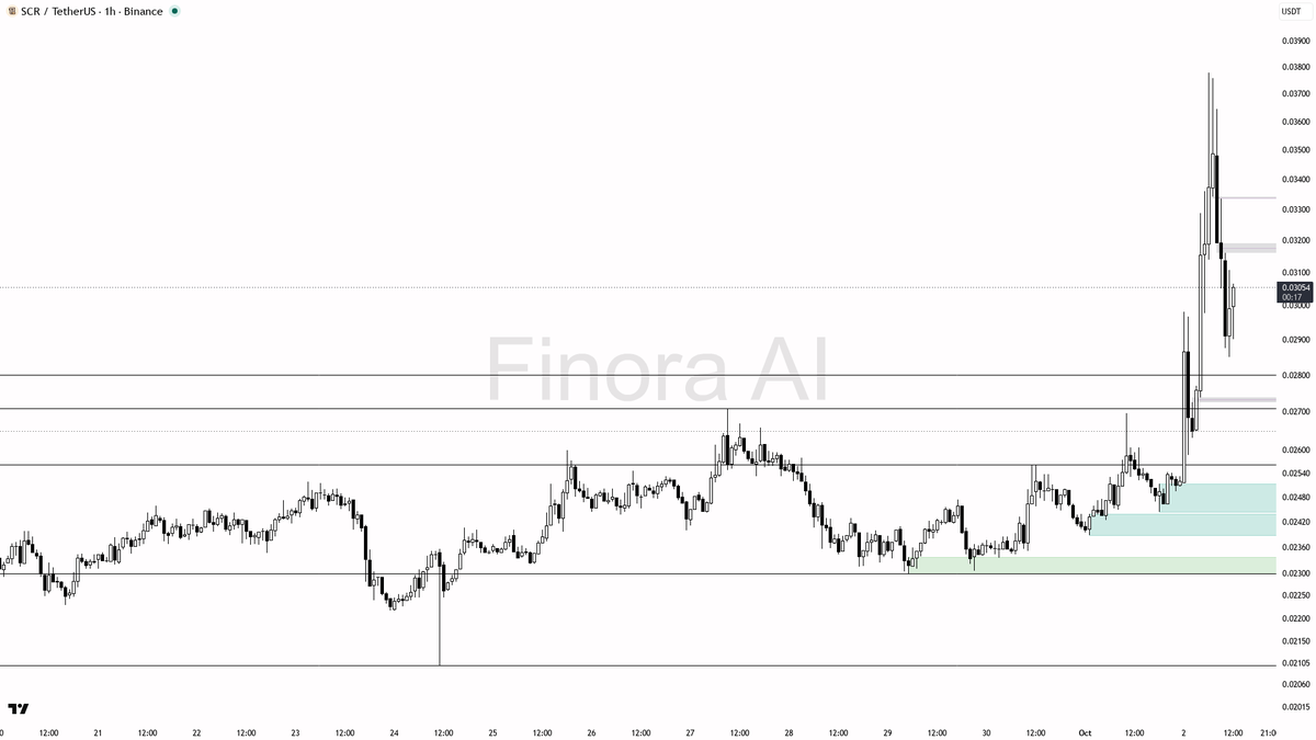 🔥 $SCR clears 18.3% on 1.8x volume as higher lows stack on the 1h

- my bias is bullish here on the 1h — structure is higher highs and higher lows, aligned wit