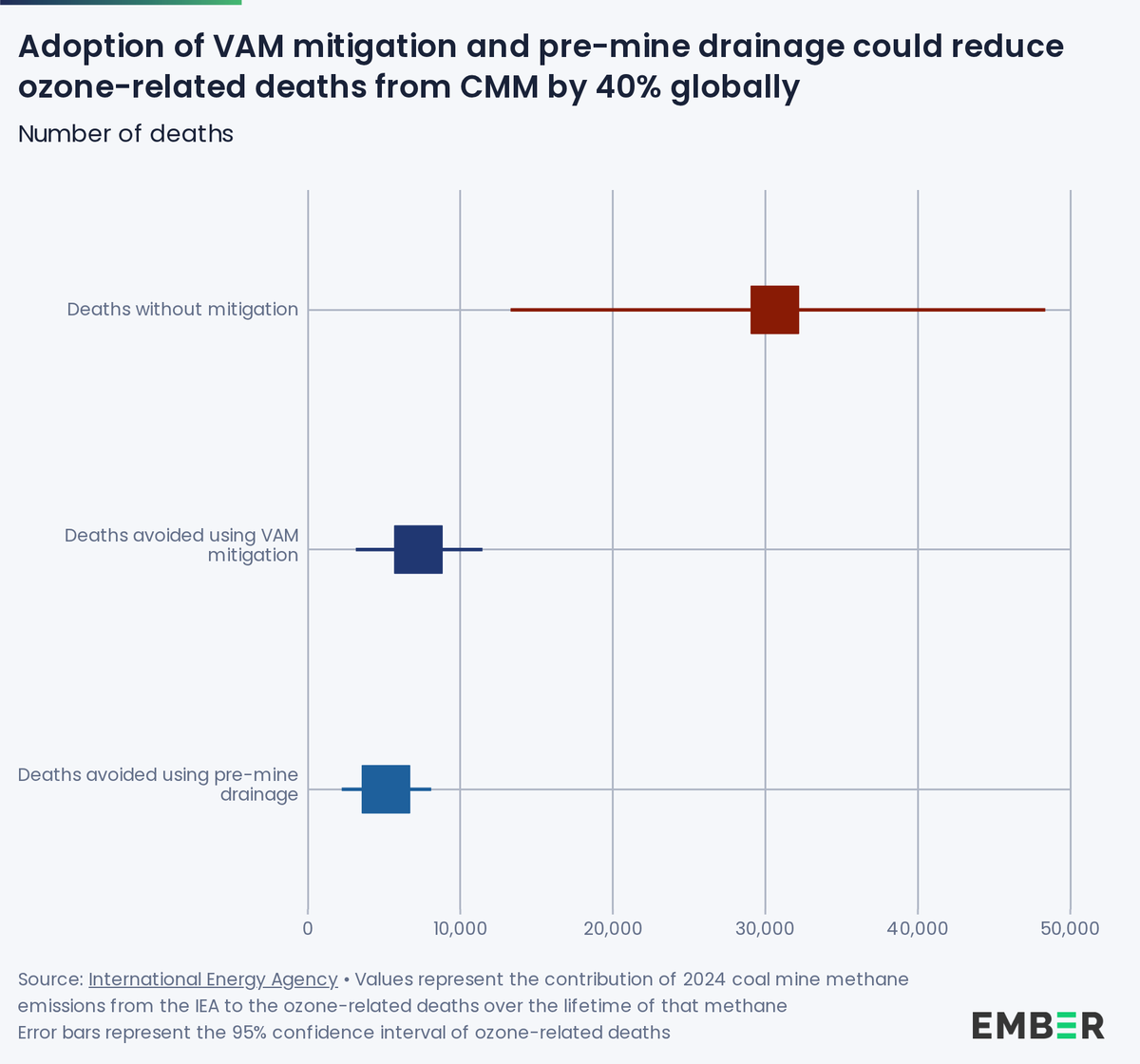 ember_energy's tweet photo. Nearly HALF of the lives taken by ozone formed from coal mine #methane can be SAVED with technology that already exists.

✅ Pre-drainage and ventilation air methane oxidation are commercially proven
🫁 Deployed together, they could prevent ~12,600 deaths

https://t.co/ZmE7oNFmzP https://t.co/S26J9hQHHE