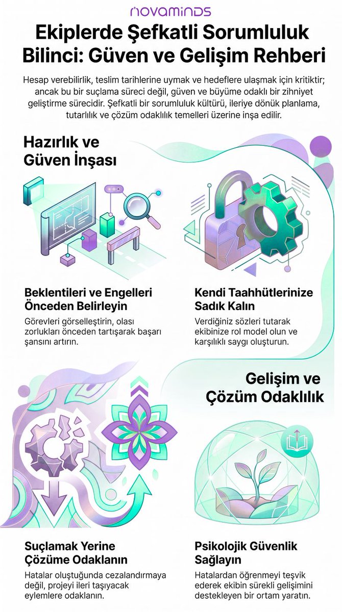 novaminds_space's tweet photo. 📌Güçlü ekipler, hata yapmanın sonuçsuz kaldığı değil, 𝗵𝗮𝘁𝗮𝗹𝗮𝗿𝗱𝗮𝗻 öğrenmenin mümkün olduğu ekiplerdir.

Hesap verebilirliği şefkatle güçlendirmek için 3 alışkanlığı keşfedin 👇

Kaynak: HBR - Balancing Accountability and Compassion on Your Team https://t.co/gov1ua2A49