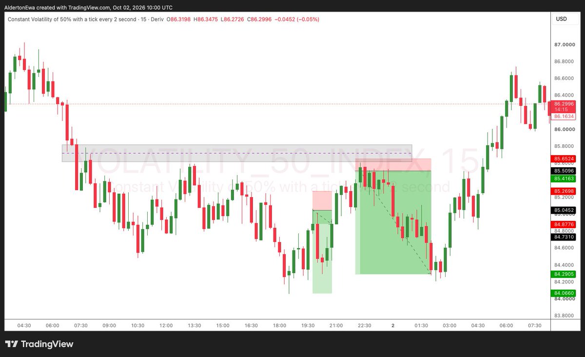 aestark99's tweet photo. Volatility 50, #syntheticindices https://t.co/f4O52LlgGe