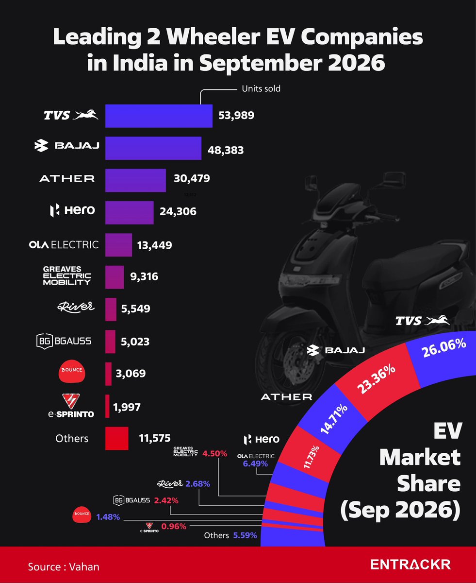 sustainme_in's tweet photo. India’s leading 2-wheeler EV companies by market share in September 2026:
🛵 TVS: 26.06% (53,989 units)
⚡ Bajaj: 23.36% (48,383 units)
🔋 Ather: 14.71% (30,479 units)
🏍️ Hero: 11.73% (24,306 units)
🔌 Ola Electric: 6.49% (13,449 units)
#EVIndia #ElectricVehicles #EVMarket #Automotive #September2026