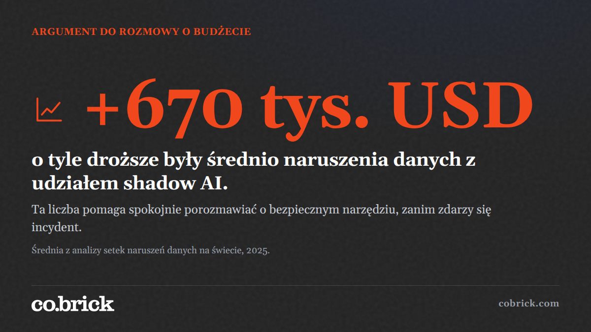 cobrickpl's tweet photo. Analiza setek naruszeń danych z ostatniego roku pokazała, że te z udziałem shadow AI były średnio o 670 tys. dolarów droższe od pozostałych. To liczba, która pomaga spokojnie porozmawiać o bezpiecznym narzędziu, zanim zdarzy się incydent. https://t.co/wFFv0UhIlz