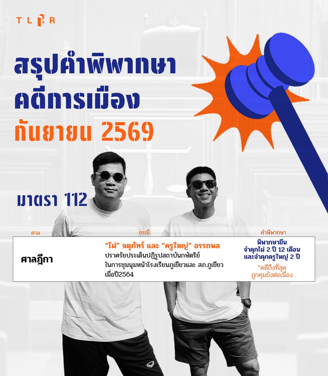 TLHR2014's tweet photo. สรุปคำพิพากษาจากสถานการณ์ชุมนุมและการแสดงความคิดเห็นทางการเมือง เดือนกันยายน 2569
.
ตลอดเดือนกันยายน 2569 ศาลมีคำพิพากษาคดีจากสถานการณ์ชุมนุมและการแสดงความคิดเห็นทางการเมืองอย่างน้อย 1 คดี คือคดีมาตรา 112 ของ “ไผ่” จตุภัทร์ บุญภัทรรักษา และ “ครูใหญ่” อรรถพล บัวพัฒน์ นอกจากนั้น สืบเนื่องจาก พ.ร.บ.สร้างเสริมสังคมสันติสุข พ.ศ. 2569 ประกาศให้มีผลบังคับใช้ เป็นผลให้คดีจากการชุมนุมและแสดงออกทางการเมืองที่เข้าข่ายได้รับการนิรโทษกรรม บางส่วนศาลมีคำสั่งยุติคดีแล้ว และบางส่วนอยู่ระหว่างการพิจารณาคำร้องขอยุติคดี จึงเป็นผลให้คดีที่มีนัดหมายฟังคำพิพากษาในเดือนที่ผ่านมา ถูกเลื่อนนัดออกไป
.
สำหรับคดีของ ไผ่” จตุภัทร์ และ “ครูใหญ่” อรรถพล ในข้อหาหลัก “หมิ่นประมาทกษัตริย์” ตามมาตรา 112 จากกรณีปราศรัยประเด็นปฏิรูปสถาบันกษัตริย์ในการชุมนุมหน้าโรงเรียนภูเขียวและ สภ.ภูเขียว จ.ชัยภูมิ เมื่อวันที่ 1 ก.พ. 2564
.
ในชั้นฎีกา “ไผ่” จตุภัทร์ ต่อสู้ว่ามาตรา 112 ต้องตีความโดยเคร่งครัด คุ้มครองเฉพาะกษัตริย์ที่ครองราชย์อยู่ และคำปราศรัยของตนหมายถึง “สถาบัน” ไม่ใช่ตัวบุคคล ขณะที่ “ครูใหญ่” อรรถพล สู้ว่า “กษัตริย์” คือชื่อตำแหน่งเหมือนผู้ใหญ่บ้าน และถ้อยคำ “ถ้าไม่ใช่กษัตริย์จะใช่ของใคร” หมายถึงบริษัทปูนซิเมนต์ไทย พร้อมขอให้รอการลงโทษ
.
เมื่อวันที่ 30 ก.ย. 2569 ศาลฎีกาพิพากษายืนตามศาลอุทธรณ์ภาค 3 จำคุกไผ่ 2 ปี 12 เดือน และครูใหญ่ 2 ปี โดยวินิจฉัยว่ามาตรา 112 คุ้มครองสถาบันพระมหากษัตริย์ครอบคลุมทั้งพระมหากษัตริย์พระองค์ปัจจุบันและพระมหากษัตริย์ในอดีตทุกพระองค์แห่งราชวงศ์จักรี
.
กรณีดังกล่าวทำให้คดีถึงที่สุด หลังการต่อสู้ยาวนานกว่า 5 ปี ผ่านสามชั้นศาล และถือเป็นการวินิจฉัยในชั้นศาลสุดท้าย ทำให้ทั้งสองกลายเป็นผู้ต้องขังคดีถึงที่สุด แม้ก่อนหน้าทั้งสองคนจะได้รับสิทธิประกันตัวให้ออกมาต่อสู้คดีในชั้นฎีกาแล้ว แต่คดีอื่นที่พวกเขาถอนประกันและมีหมายขัง ศาลไม่อนุญาตให้ประกันตัว
.
📌 ย้อนอ่านข่าวพิพากษา: https://t.co/S1FEldti02
📌 สถิติคดีมาตรา 112 ที่ศาลมีคำพิพากษา https://t.co/Qg0oJC4oAI