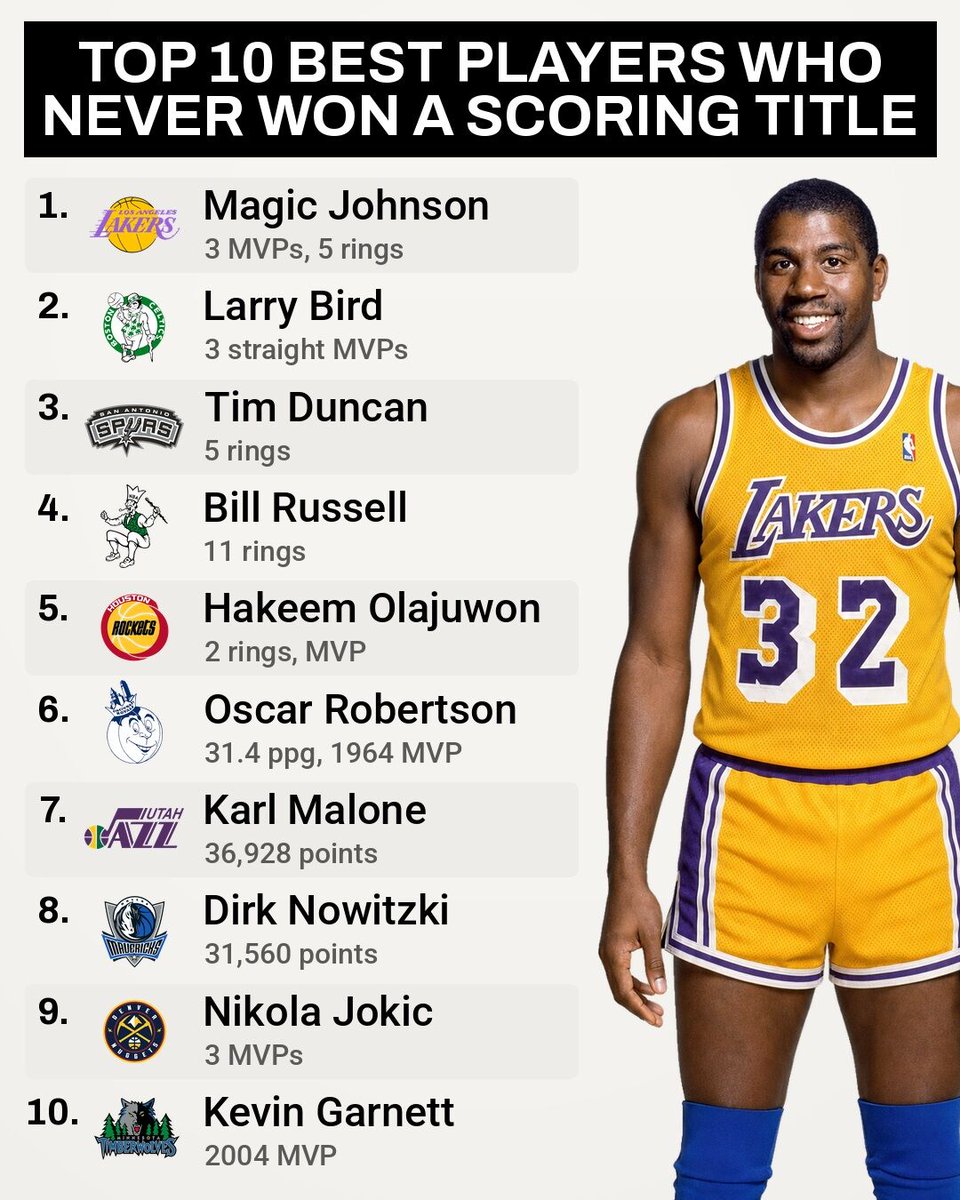 FastbreakHoops5's tweet photo. Jokic averaged 27.7 points in 2025-26 and became the first player ever to lead the league in rebounds per game and assists per game in the same season.

Luka won the scoring title. Jokic stays on this card. https://t.co/s9cd0JunL3