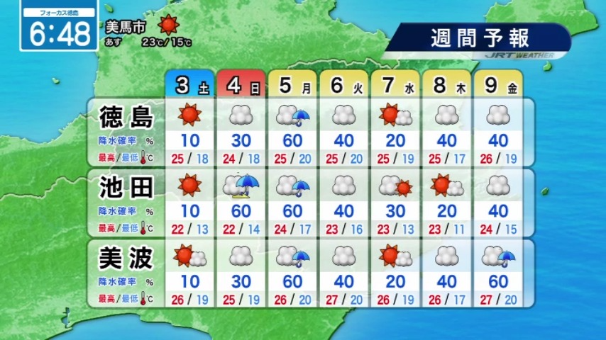 seina_jrt's tweet photo. 秋晴れ☀️🍂朝は肌寒い所も🧥
【10月3日（土）徳島の天気】
▶カラッと秋晴れ
▶最低気温は前日より低い所が多く
　今季最低になる所も
▶日中は爽やかな陽気に
#四国放送　#徳島　#天気　#気象予報士 https://t.co/MwnNwVBZYl