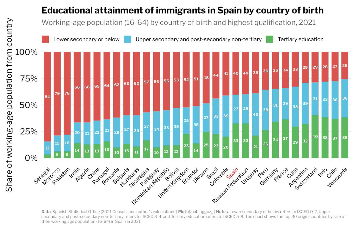 armsq17's tweet photo. Spain is especially strange because it has the highest unemployment rate in the EU, yet it also had one of the highest mass immigration waves in Europe.

The immigrants they imported are largely low-skilled and low-IQ, they don’t work very much, but they commit a lot of crime and push natives out of their biggest cities.