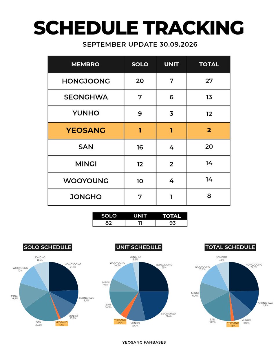 YeosangGlobal's tweet photo. 261002 UPDATE: we’re less than 3 months away from this year to end.  and YEOSANG still has only one (1) individual schedule.

Yeosang Deserves More
#여상에게_더_많은_활동_노출_기회
#YeosangDeservesBetter #여상 #에이티즈  @kqent https://t.co/KwP3zNBzjV