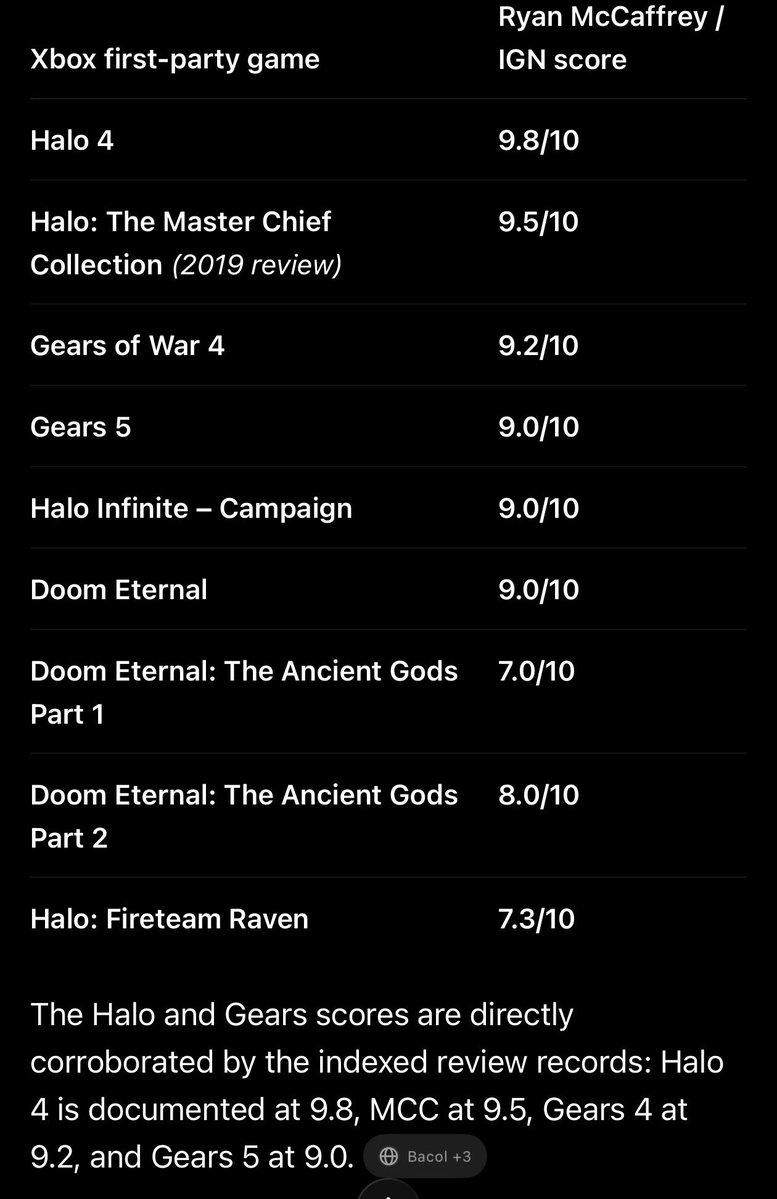 Durrtydoesit's tweet photo. @entityrecalls @nib95_ @dgs_dubbnasty12 Well the #ForzaHorizon franchise is the only iterative sports franchise to average a 9/10 thru the “Unbiased meeeedia” over @ign. Also their editor in chief is a HUGE XBOX fan. Guess over @xbox is immune to #SequelFatigue!! 😭😭 #TheFixIsIn https://t.co/GMOicDjJbk