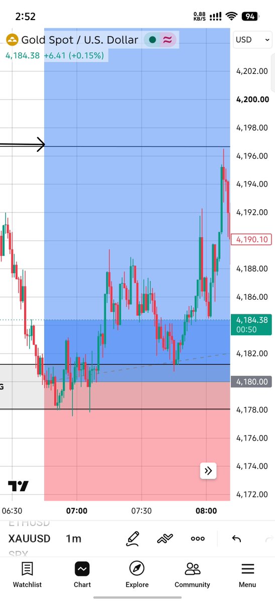 MusadiqKalwar's tweet photo. Gold nailed which we analyzed before.
#XAUUSD https://t.co/QVW1TVpHdS