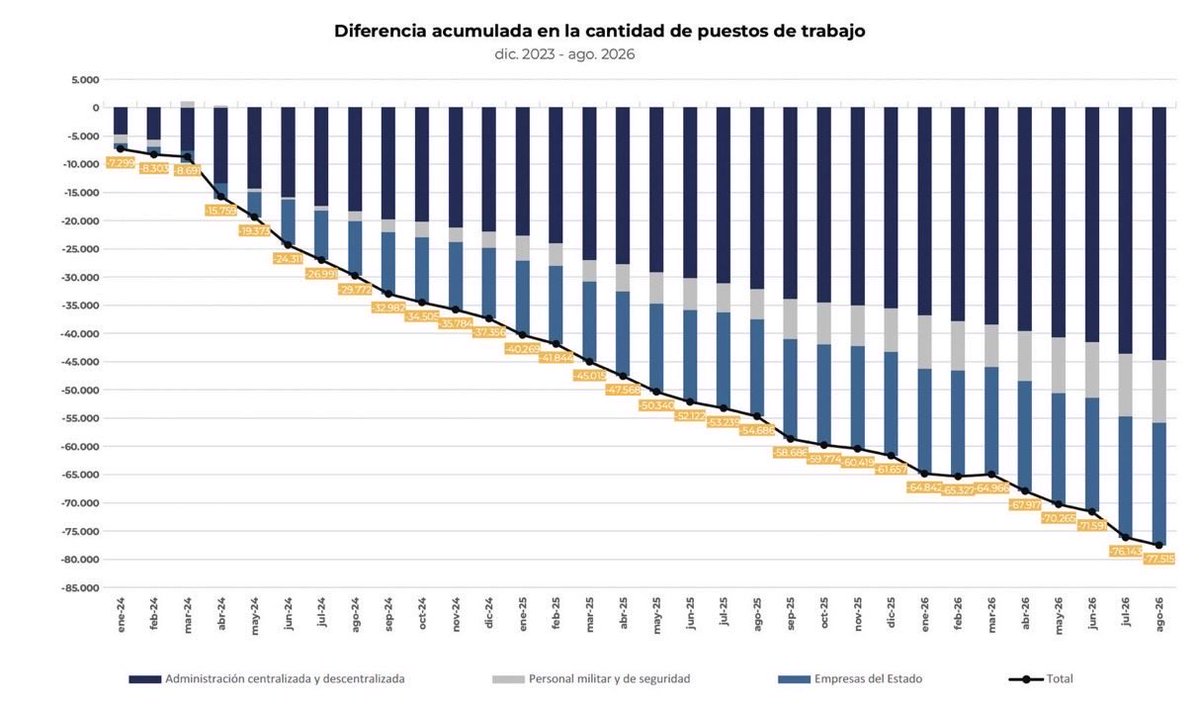 hendrikotten3's tweet photo. Het kan wél. 20% minder ambtenaren in 2 jaar tijd!  Al 77.000 ambtenaren weg in Argentinië door de grote overheids-schoonmaak van @JMilei Dit moet in Nederland ook gebeuren. https://t.co/2IyzQOA86G