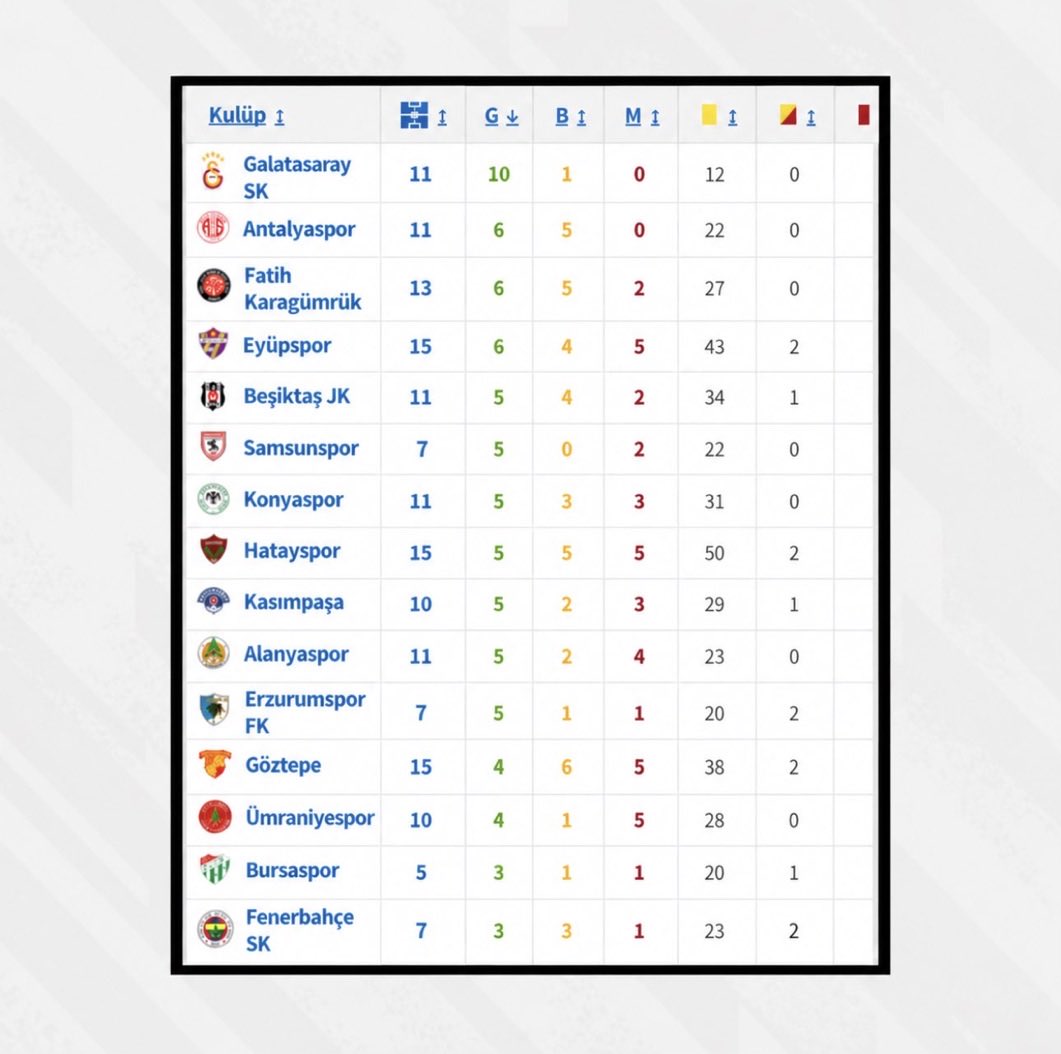 FenerSports_tr1's tweet photo. Yasin Kol’un Galatasaray ve Fenerbahçe karnesi;

-11 tane Galatasaray maçı yönetmiş ve bunların 10 tanesini Galatasaray kazanmış. Galatasaray 113 faul yaparken 12 sarı kart görmüş.

-7 tane Fenerbahçe maçı yönetmiş ve Fenerbahçe bunların sadece 3 tanesinde Galibiyet alabilmiş. Fenerbahçe 56 faul yaparken 23 sarı kart ve 2 kırmızı kart görmüş.