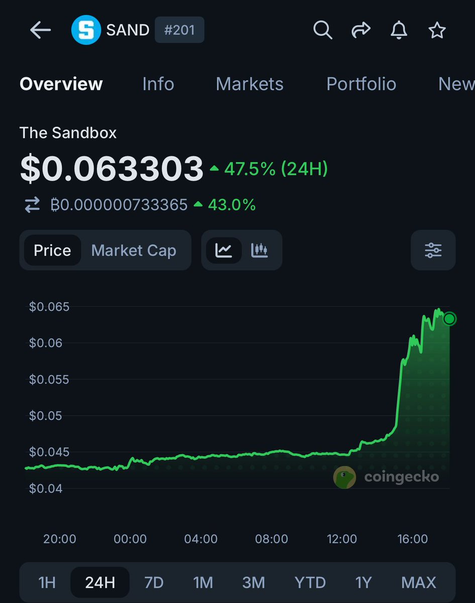 coingecko's tweet photo. JUST IN: $SAND surges 47.5% over the past 5 hours.

No clear catalyst has been identified behind the token’s price move so far. https://t.co/Yp0ImMcos6