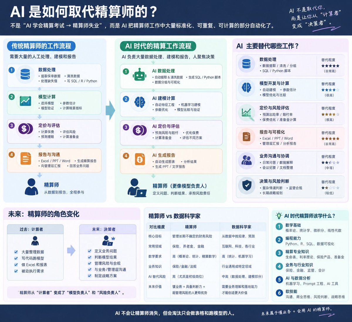 valaruakar's tweet photo. 牛逼  大佬总结的ai取代精算师的过程 https://t.co/EDjV8uWsn7