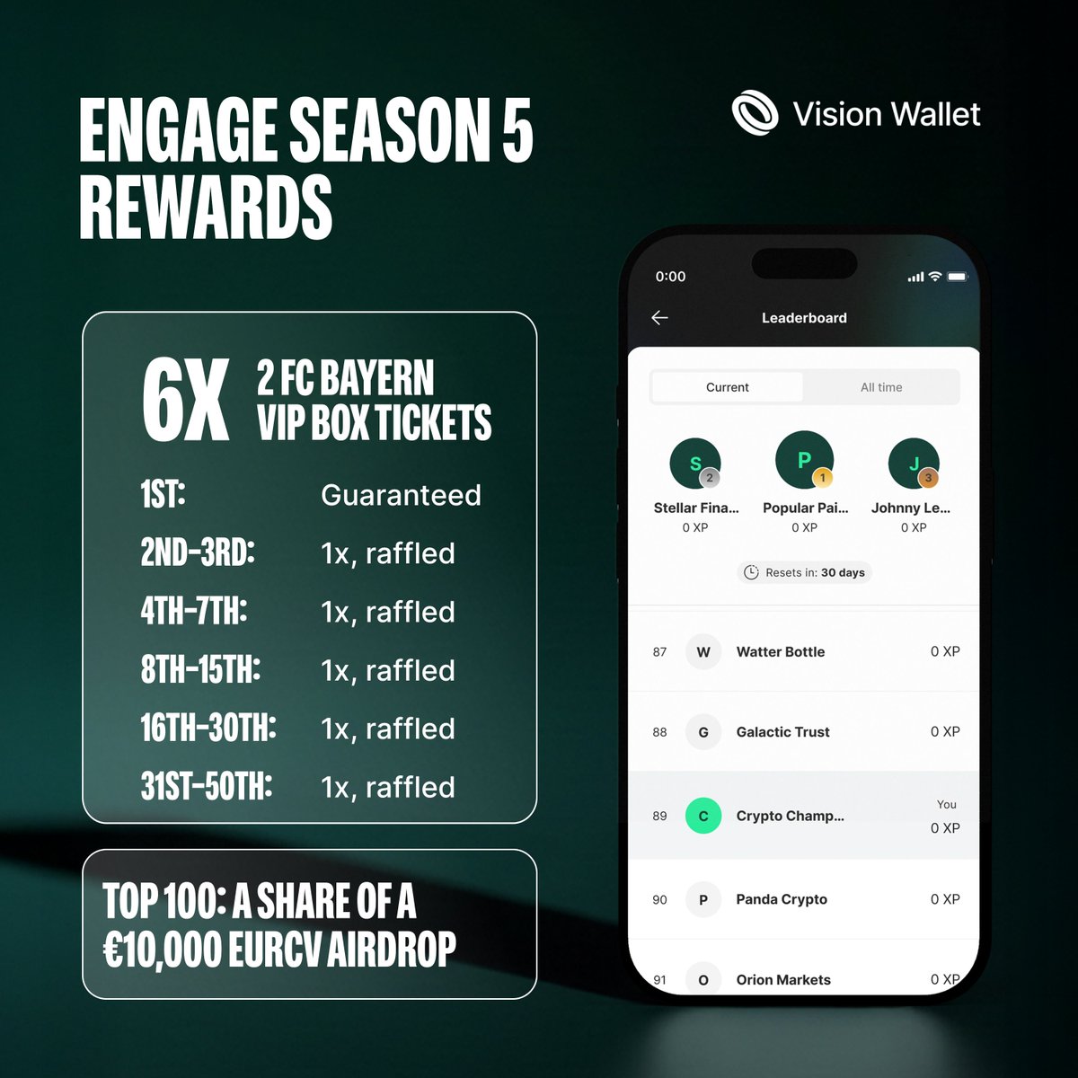 VisionWallet's tweet photo. Engage Season 5 is here! 

Four weeks, new prizes and €10,000 in EURCV up for grabs.

Six participants will each win two VIP tickets to Bitpanda's very own VIP Box to the FC Bayern vs. SC Paderborn home game on December 5th, 2026, including complimentary food & drinks!

• 1st place: Guaranteed
• 2nd–3rd: 1x prize, raffled
• 4th–7th: 1x prize, raffled
• 8th–15th: 1x prize, raffled
• 16th–30th: 1x prize, raffled
• 31st–50th: 1x prize, raffled

Terms apply: https://t.co/DNYoR7RywU

Don't forget: The more ethereum:0x699ccf919c1dfdfa4c374292f42cadc9899bf753 you stake in your Vision Wallet, the more XP you collect from every single mission!

Four weeks to climb the leaderboard. 

Every mission counts. 🚀
