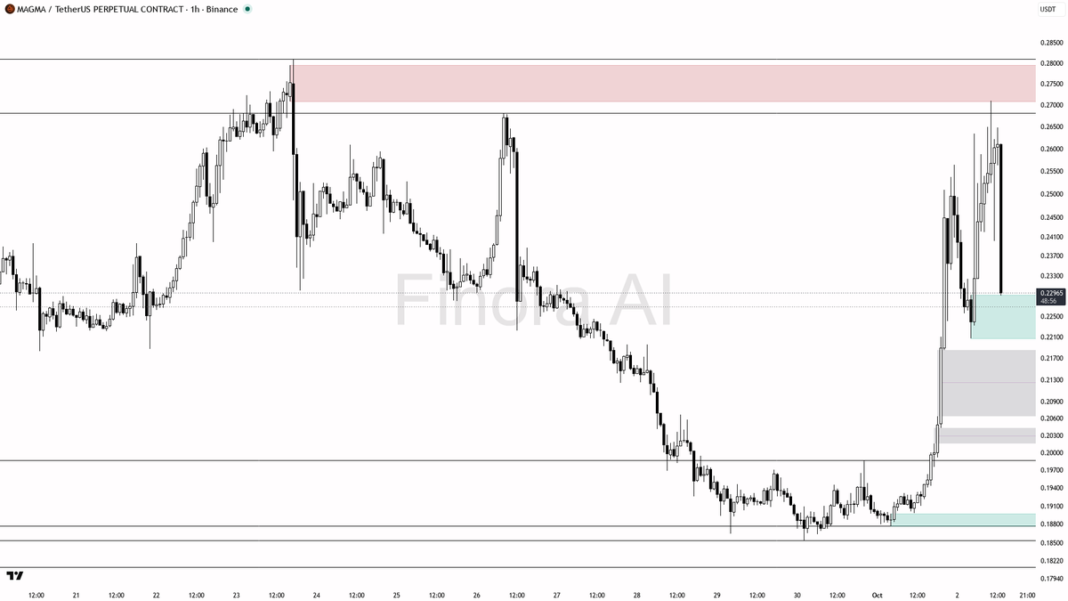 👀 4.7x volume flush on the $MAGMA dip looks like bids loading, not a break 🧵👇 
 [📷](https://pbs.twimg.com/media/HTni_ptW8AA89oC.png) https://pbs.twimg.com/m