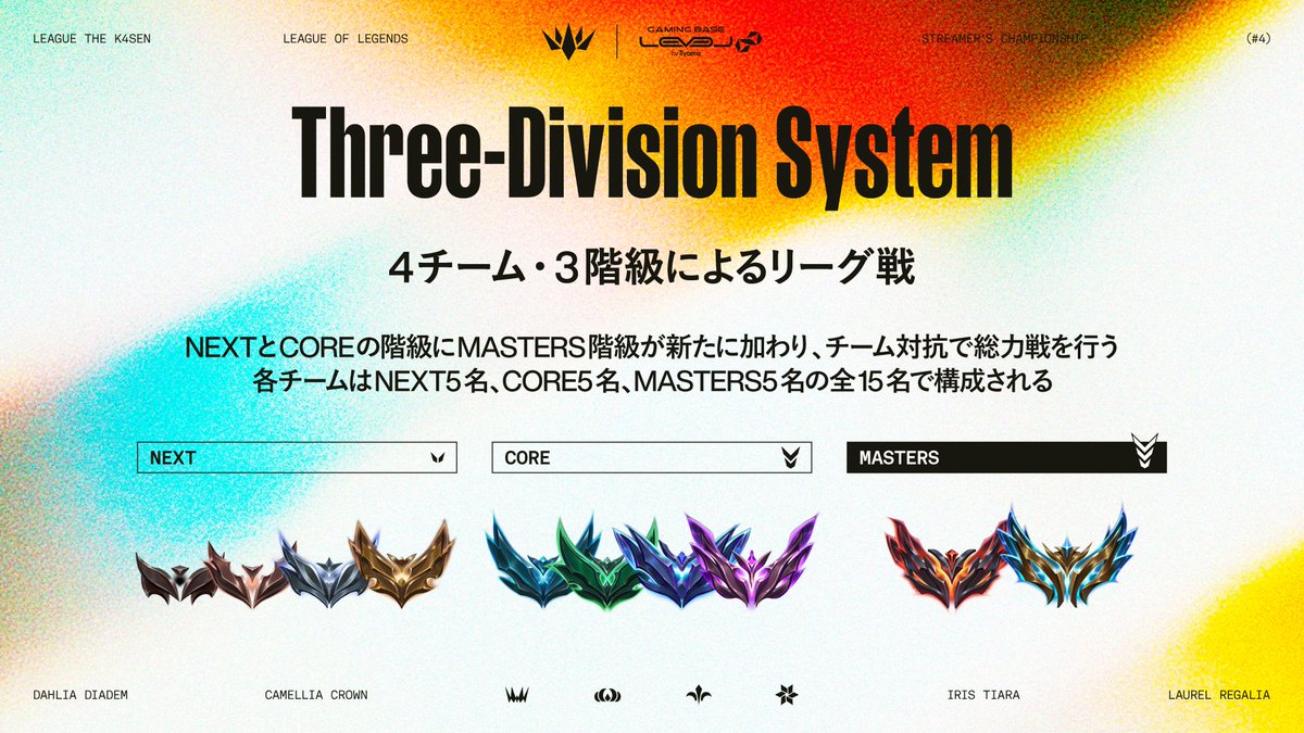 lolthek4sen's tweet photo. 📜System &amp; Format

「LTK Season: Finale」では、前シーズンから継続して3階級制度を採用。

各チームの構成はMASTERS 5名、CORE 5名、NEXT 5名の15名。
コーチについては、MASTERS階級からCORE 1名、NEXT 1名をそれぞれ選出します。

#LTK #thek4sen https://t.co/JNxDQsM3FZ
