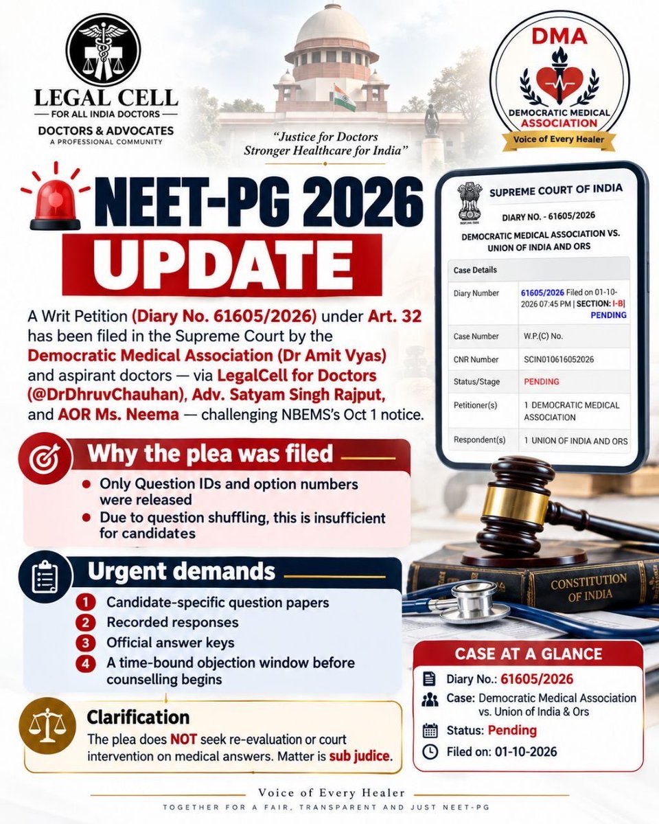 DMA_India15's tweet photo. 🚨 NEET-PG 2026 UPDATE: A Writ Petition (Diary No. 61605/2026) under Art. 32 has been filed in the Supreme Court by the Democratic Medical Association (Dr Amit Vyas, National President)@Amitvyas11123  and aspirant doctors—via LegalCell for Doctors (@DrDhruvChauhan), Adv. Satyam Singh Rajput(@advsatyamrajput ), and AOR Ms. Neema—challenging NBEMS’s Oct 1 notice. The plea argues that releasing only Question IDs and option numbers is insufficient due to question shuffling, urgently demanding candidate-specific question papers, recorded responses, official answer keys, and a time-bound objection window before counselling begins (without seeking re-evaluation or court intervention on medical answers; matter is sub judice.

@sarkari_doctor  @jantatv_news 
@ShubhSolanki @ravishndtv @namitaSharmaSV @thetribunechd @timesofindia @Shalini_Journo @rohanduaT02 @journoashutosh @Manish_IndiaTV @Xpress_edex @dainikbhaskar @PTI_News @cnnbrk @medicaldialogs @timesofindia @TheNewIndian_in @htTweets @Indian_doctor @DFlex007 @NMC_BHARAT @doc_biceps @GreaterKashmir @KashmirLife @PTI_News @ndtv @ABPNews @NewIndianXpress @DMA_India15 @kashmirobserver @GulistanNewsTV @DailyExcelsior1
