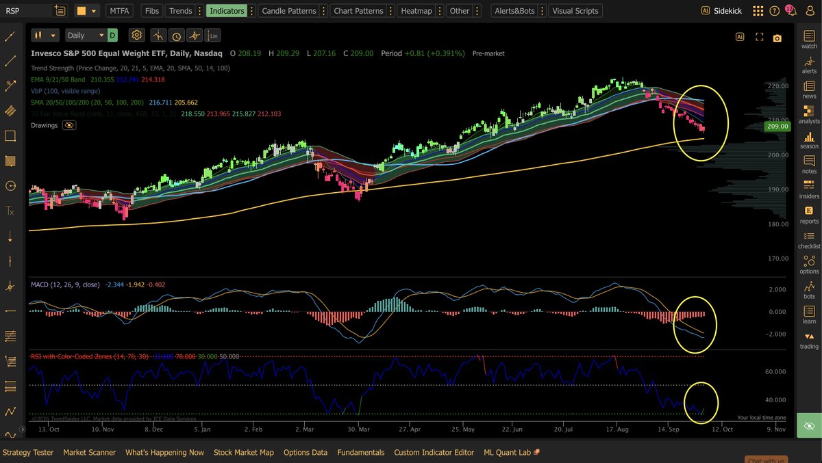 KrisPatel99's tweet photo. We have a K-shaped stock market right now. 

Most of equity gains are being powered for the AI names.

Equal Weighted SP500:

$RSP has actually been in retreat for quite a bit. Its about to hit the 200 day MA and RSI and MACD are hitting oversold levels.

Market Cap Weighted SP500:

$SPY has top 20 of companies weighted at 50% of the index.

Even if the AI theme starts to slow down next year or the year after, there could likely be a powerful upward move in the rest of the market thus buffering any major downturn.

The key driver for the rest of the market to pick up would be centered around AI Capex Growth moderation + Iran War resolution. That could drive down yields and boost valuations for Non-AI trade companies.