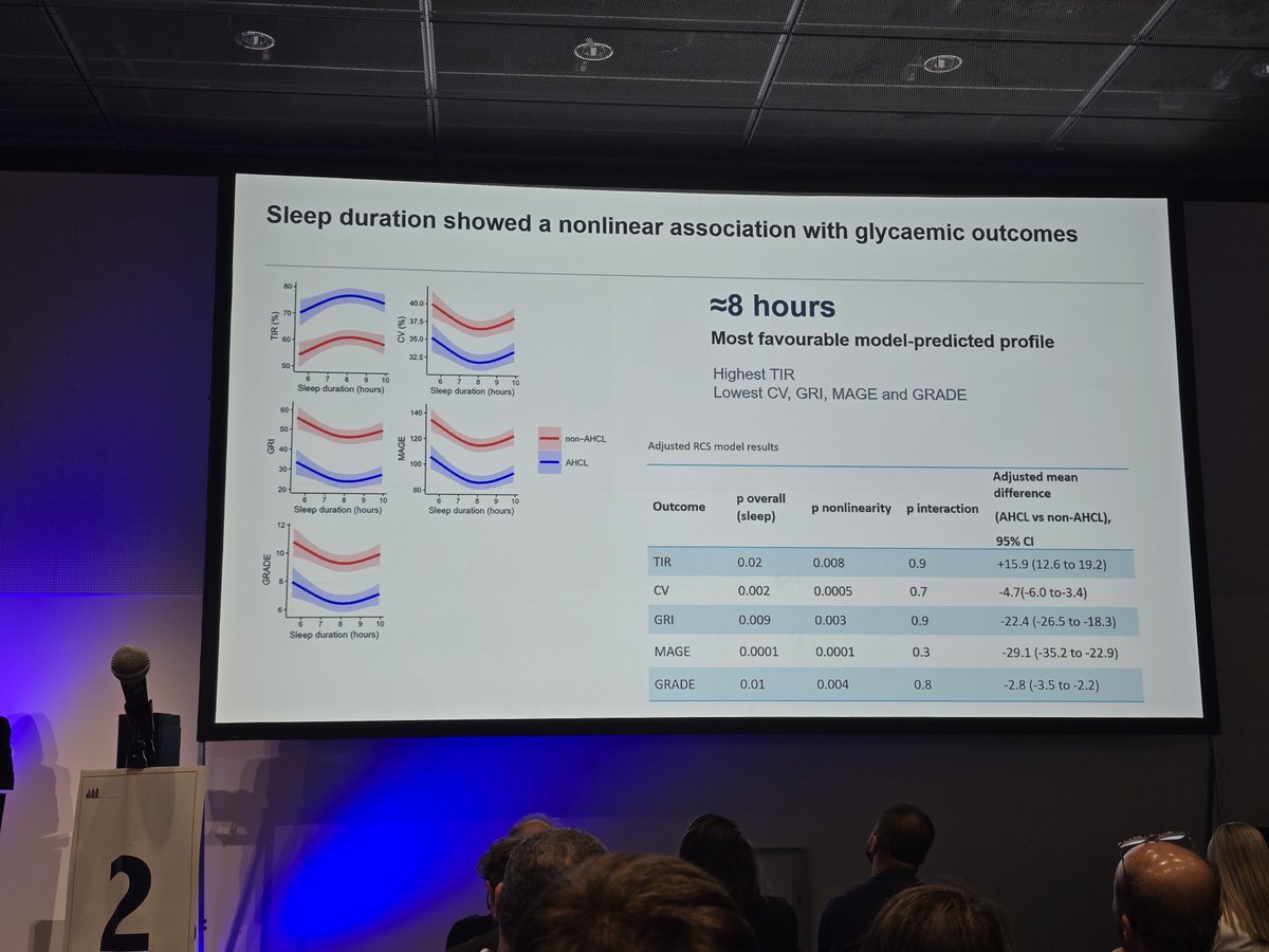 PracticalDeeb's tweet photo. The sleep study indicated 8 hours was the sweet spot for glycaemic control #EASD2026 #dedoc⁰ https://t.co/uqYBN8KTjG