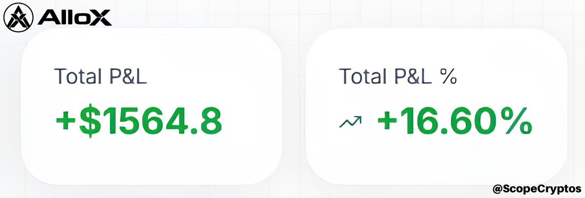 ScopeCryptos's tweet photo. AlloX @alloxdotai, you stand accused of my profit! 

In the last three months I’ve been on platform, I’ve realized about $2 500 in profits, with another $1 500 still unrealized.

After the TGE and rewards, my total profits will double.

What’s your excuse? https://t.co/W4iL6ktKX1