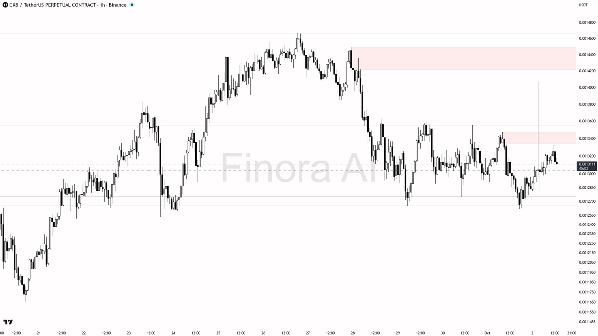 Finora_EN's tweet photo. alright let's see what's cooking on $CKB #CKBUSDT.P 1h 🧐
- my bias is bearish here while 1h structure stays in lower highs and lower lows — this is a counter-trend fade versus the bullish daily and bullish BTC backdrop, so I want a clean rejection before I lean short
- I expect price to tag the 0.0013474–0.0013557 supply first, then rotate down toward 0.0012911 and subsequently the 0.0012617 swing-low liquidity, with 0.0012182 as the stretch if that low gets swept
- entry zone is that 0.0013474–0.0013557 band after a liquidity sweep of the local highs and a 15m/5m market-structure shift lower (bearish engulfing or failed reclaim) — quiet 0.09x volume and seller-dominant taker flow already lean that way, so wait for the candle confirmation, not a blind fade
- take-profits in order: 0.0012911, then 0.0012617, then 0.0012182
- place protection beyond the structure flip / last swing high; a close above 0.0014072 flips this 1h bias to bullish and I stand aside 📉
not investment advice, educational report only
📊 Flow: OI $1.6M (+6.3% 24h) · funding +0.0100% · taker 0.44×
📊 Want the full detailed breakdown of CKBUSDT.P 1h — every level, entry and target?
One tap, free on Telegram → https://t.co/vdRb0k9Cy5