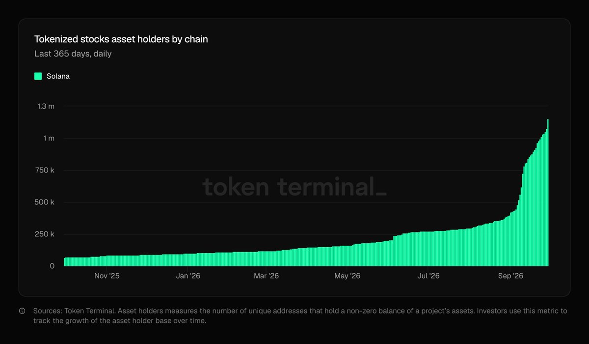 solana's tweet photo. JUST IN: Tokenized equities on Solana hit an ATH of 1.2 million holders, with 775,000 joining in September alone. https://t.co/APPFuIvXYX