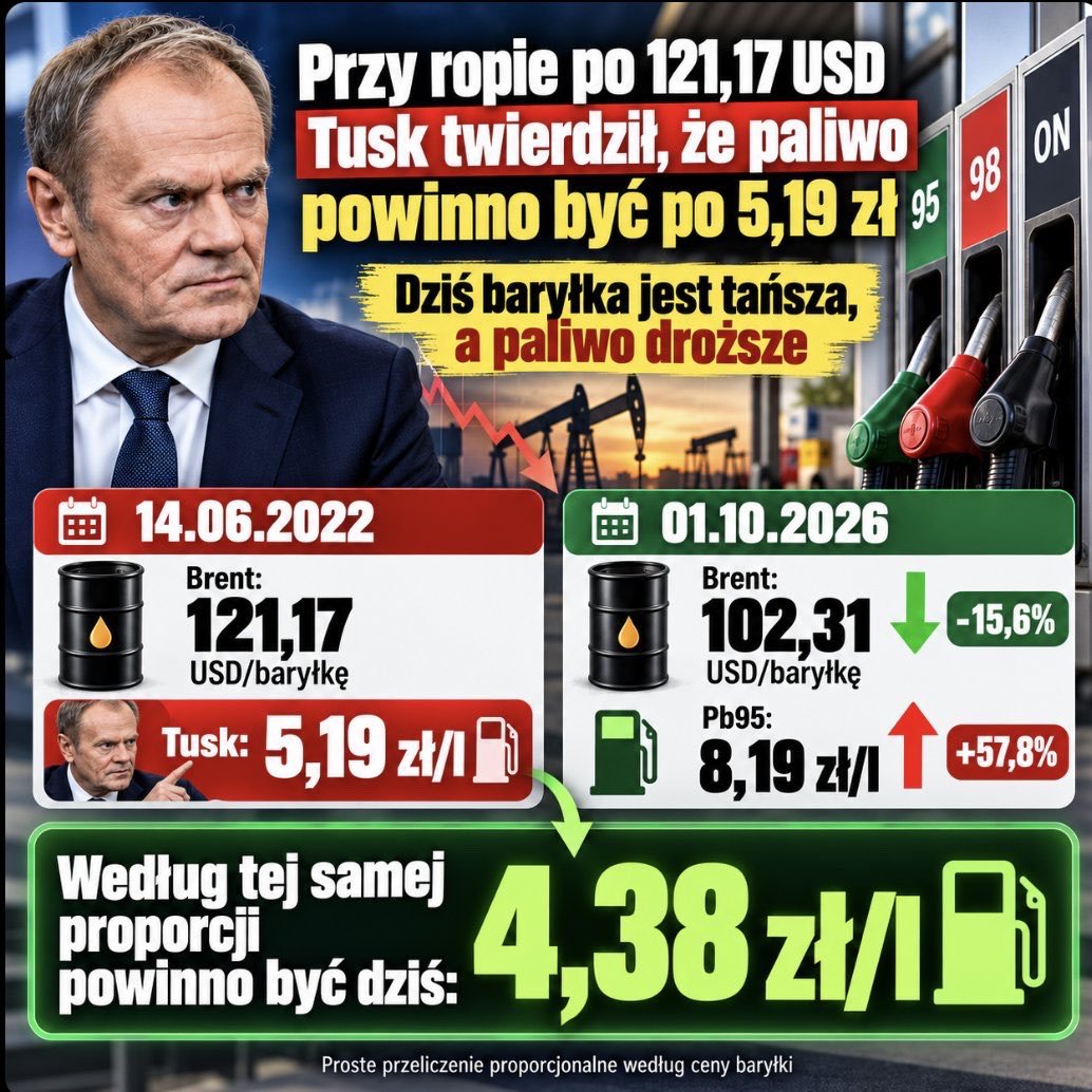 JacekPiekara's tweet photo. 📍 Kiedy Tusk domagał się od PiS ceny 5.19 za litr benzyny, to ropa na rynkach światowych była 15% DROŻSZA niż teraz.
📍 Więc pierdolenie, że wysoka cena benzyny dziś w Polsce jest winą Trumpa, to przekaz dla idiotów. Wysoka cena benzyny jest WYŁĄCZNĄ winą rządu Tuska...
🛢️ Średnia roczna cena ropy w 2022 - 101$
🛢️ Średnia roczna cena ropy w 2026 - ok. 90$