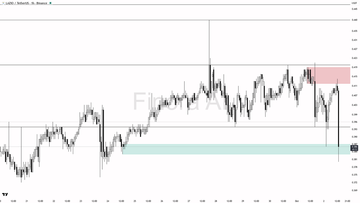 🔻 $LAZIO -5.9% dump on 10.8x volume screams distribution, not support 🧵👇 
 [📷](https://pbs.twimg.com/media/HTnjADVWQAAGMU1.png) https://pbs.twimg.com/media/