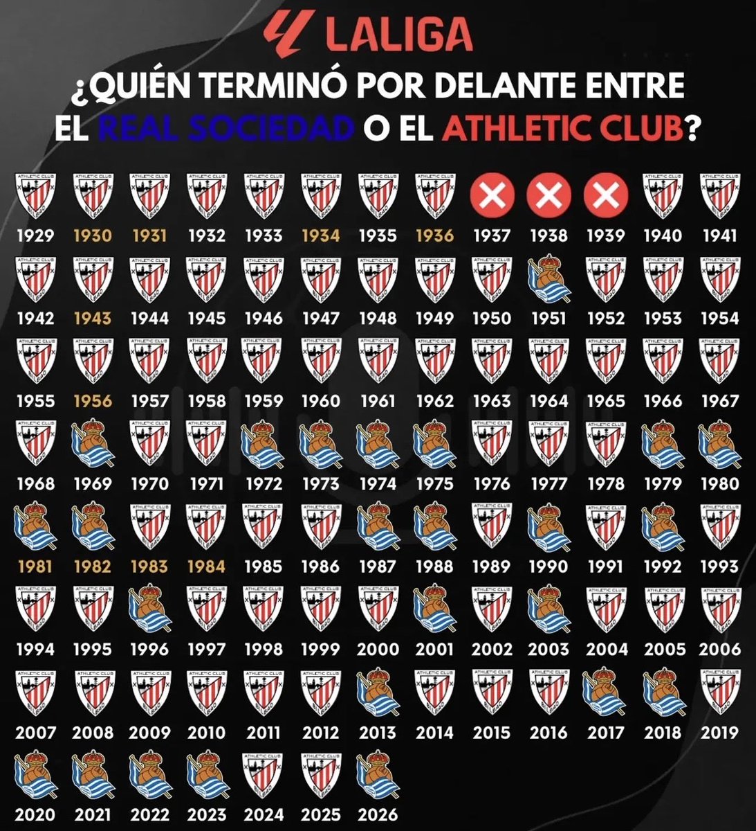 ZurigorriXI's tweet photo. Me sigue sorprendiendo la cantidad de eggealzales que critican al Athletic sin parar. 

A todos, os dejo esto por aquí:

1. Athletic 72 veces por delante @AthleticClub 
2. Eggeala 25 @RealSociedad 

Eternos segundones😉🔴⚪️

@DeTaconALoLoco 📸 https://t.co/EZUjOxTXcv