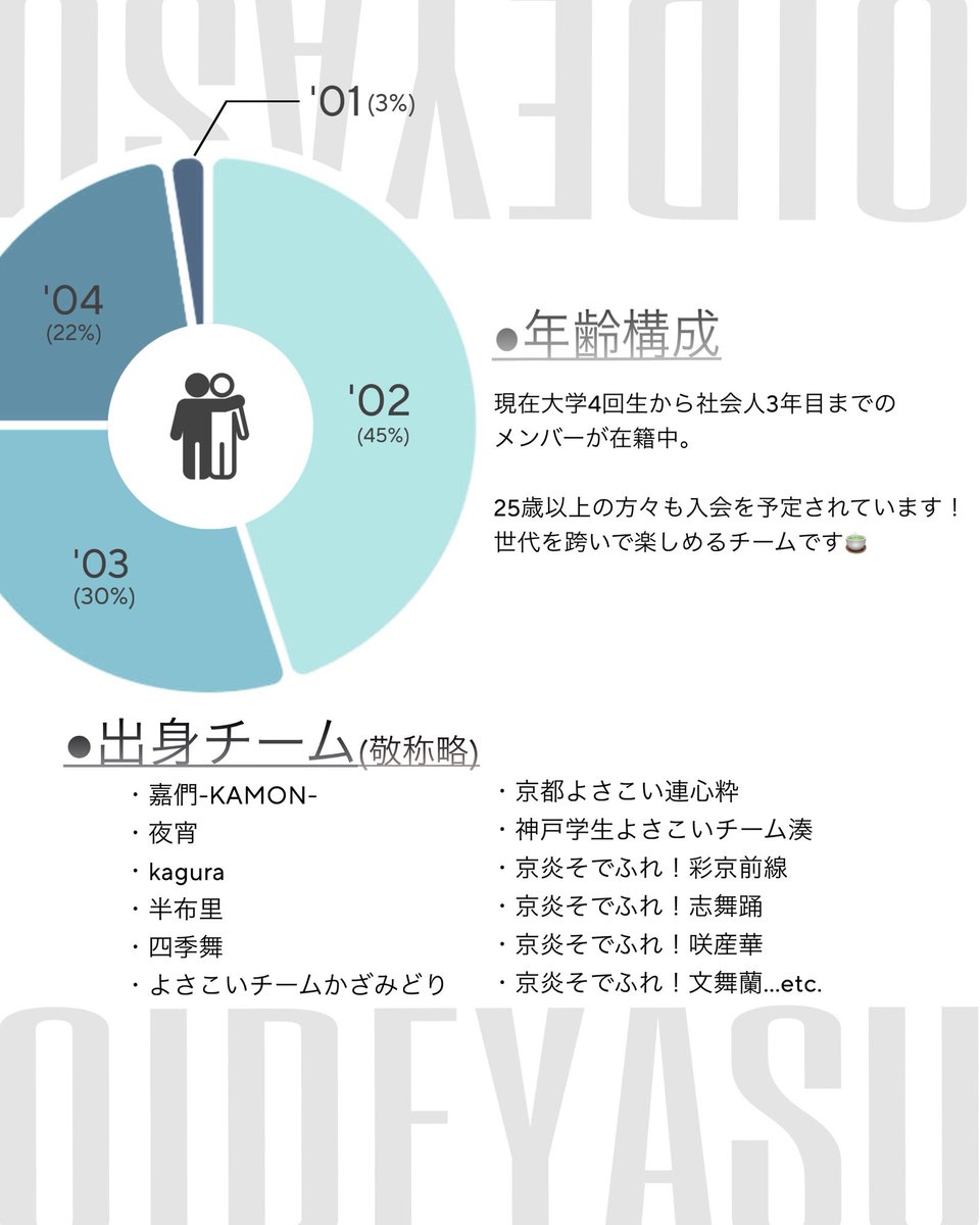 raku__kyoto's tweet photo. 【OUR PROFILE】

2027年にっぽんど真ん中祭りに向けて活動する、京都発のどまつりチーム「洛」です！

本日は、チームのプロフィールとあわせて、
メンバーの年齢構成・出身チームをご紹介します📖

メンバーはまだまだ募集中です！👨‍👩‍👦‍👦

お問い合わせは洛公式X・InstagramのDMまで✉️

#洛 #どまつり https://t.co/0Gdiouyb0a