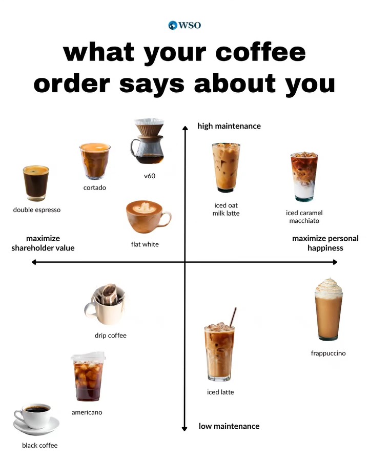 An infographic titled 'what your coffee order says about you' by WSO maps various coffee drinks on axes ranging from 'maximize shareholder value' to 'maximize personal happiness' and 'high maintenance' to 'low maintenance'.