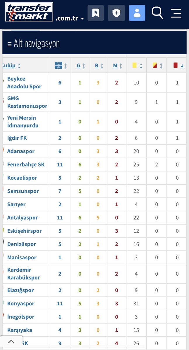 tuysuzilhan's tweet photo. Yasin Kol yönetiminde en çok DİREKT kırmızı kart gören takım Galatasaray.

Fenerbahçe ise bu listede bulunmuyor. https://t.co/dokJ6GWIqC