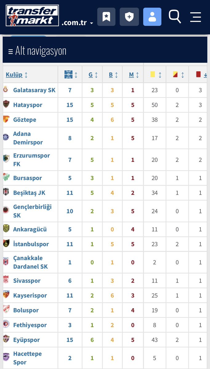 tuysuzilhan's tweet photo. Yasin Kol yönetiminde en çok DİREKT kırmızı kart gören takım Galatasaray.

Fenerbahçe ise bu listede bulunmuyor. https://t.co/dokJ6GWIqC