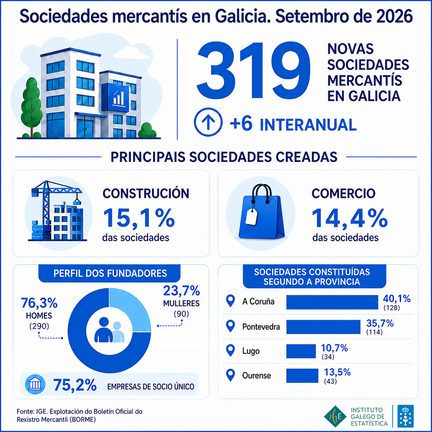 IGE_Estatistica's tweet photo. Explotación do Boletín Oficial do Rexistro Mercantil (BORME) @IGE_Estatistica
En setembro de 2026, rexistráronse en #Galicia 319 constitucións de sociedades mercantís. A construción foi a rama con maior presenza (15,1% das constitucións).
https://t.co/4qig4gEfPb https://t.co/IoNcJyoSoO