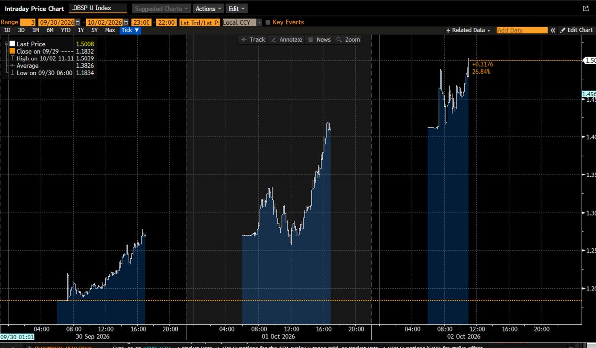 jeuasommenulle's tweet photo. HERE WE GOOOOOOOO !

Le Spread hits 150bps

(Usually disclaimers about curves technicalities apply) https://t.co/JVLA14NrOD