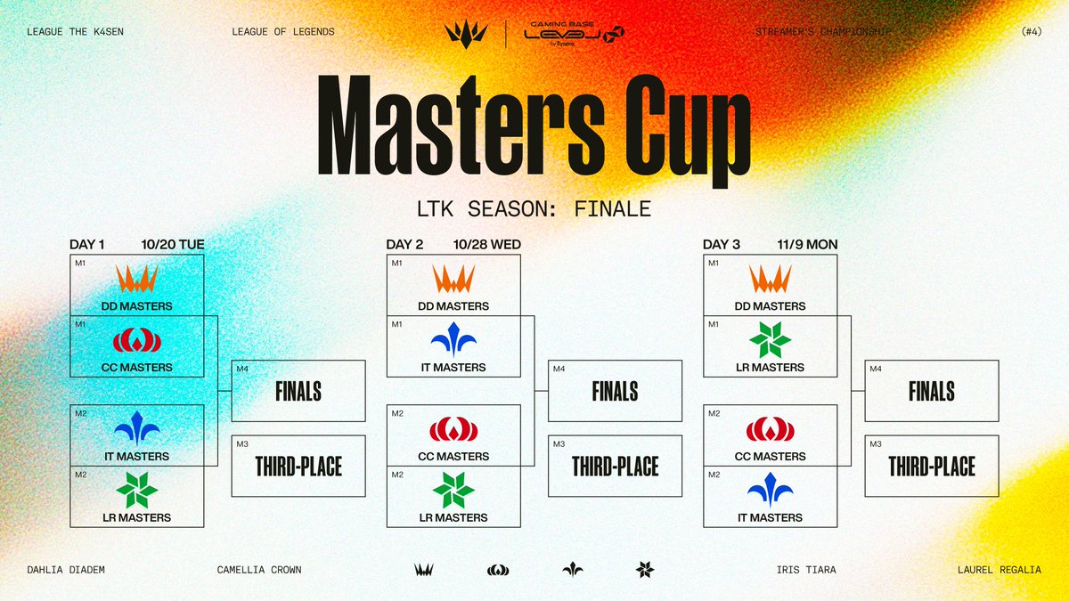 lolthek4sen's tweet photo. ⌛️Schedule

「LTK Season: Finale」は以下の日程で行われます。
Regular Stage、Masters Cupの総合ポイントで競い、その後Playoffsで優勝チームを決定します。

#LTK #thek4sen https://t.co/umjauFlrn8