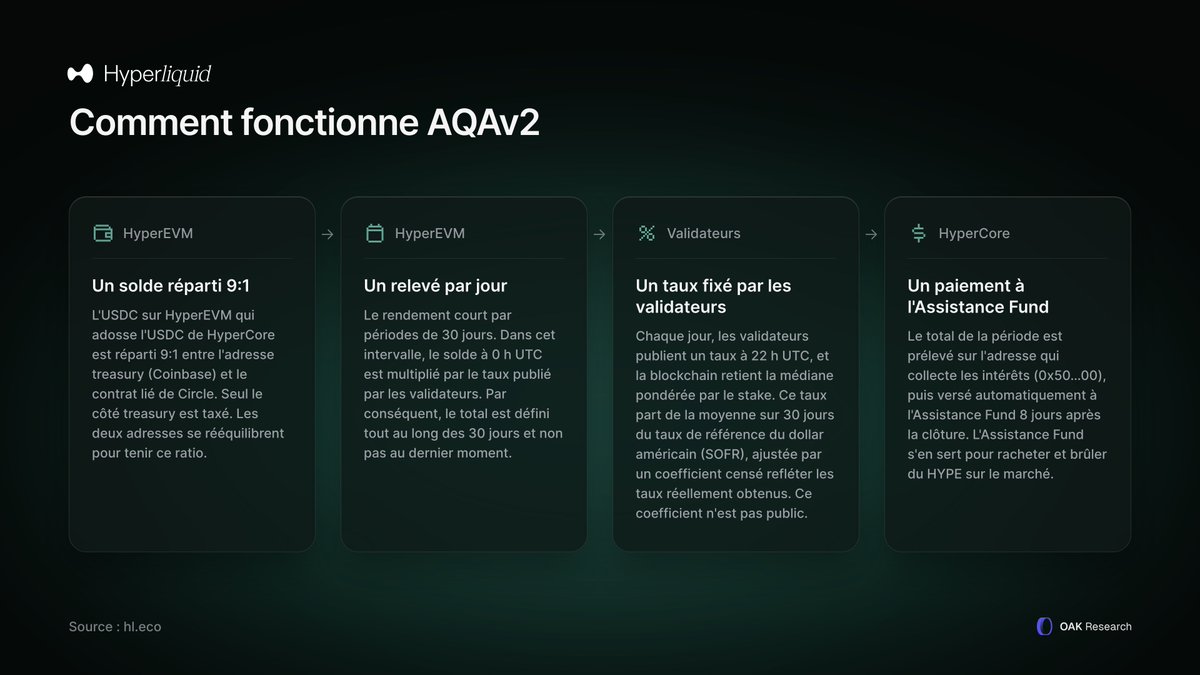 OAK_Res_FR's tweet photo. 🟣 195M$ de pression acheteuse sur le $HYPE

Demain aura lieu le tout premier versement relatif à AQAv2, engagé à la fin du mois d’août après que @circle se soit engagé à reverser 90 % des revenus relatifs à la supply d’USDC sur HyperCore à l’Assistance Fund d’Hyperliquid.

Sur la base des chiffres actuels, cela représente près de 195M$ de revenus annualisés supplémentaires pour l’Assistance Fund. Pour rappel, la majeure partie de sa trésorerie sert à acheter et brûler du HYPE sur le marché. Ainsi, AQAv2 pourrait ainsi générer environ 536 000$ d’achats quotidiens.

Rapporté aux revenus générés par Hyperliquid sur les 30 derniers jours, ce nouveau mécanisme représente une hausse d’environ 30 % des revenus du protocole. Un montant qui pourrait bien sûr encore augmenter si la supply d’USDC continue de croître.

Ce qu’il faut retenir de cette annonce, c’est qu’Hyperliquid ajoute une nouvelle primitive de revenus à son modèle existant, largement indépendante de l’activité de trading. Et surtout, c’est une grande première dans l’histoire de la DeFi puisqu’aucun émetteur centralisé n’avait accepté ce genre de compromis auparavant.