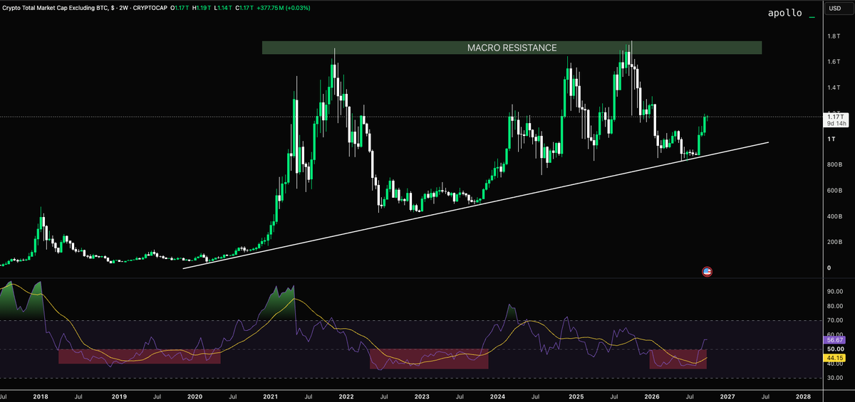 ApolloTradingHQ's tweet photo. TOTAL2 ASCENDING TRIANGLE 

$TOTAL2 bounced from its long-term rising trendline, while the 2W RSI recently reset into an area historically associated with major market lows.

Similar RSI resets appeared around the 2018/19 and 2022/23 bottoms. This was the time to accumulate altcoins.

The bigger test still sits above, $1.7T remains the macro resistance altcoins have repeatedly failed to break.