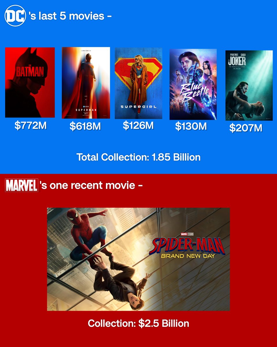 yowtfahhh's tweet photo. And people still compare DC to Marvel 😭 https://t.co/G8hJkxGtIw