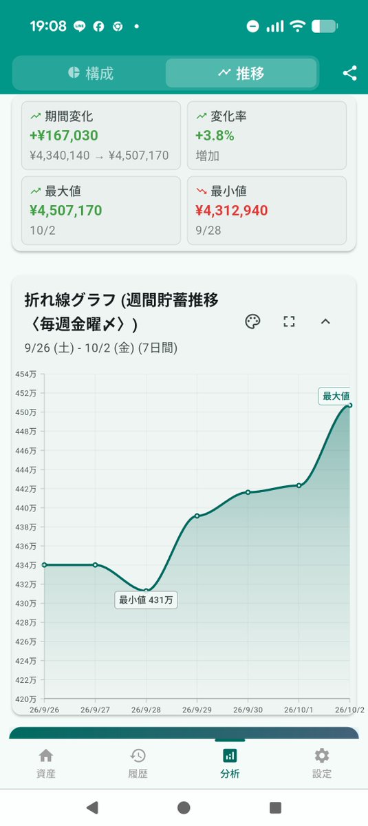 genjithu3000's tweet photo. 今週一週間で資産運用を含む貯蓄額は￥16万ほど増加しました💰
仕事での大型入金もあったし、マーケットの積立もあったからね💰
この調子でインデックスと労働で資産を積み上げてく💰 https://t.co/A2fzQLpiA1