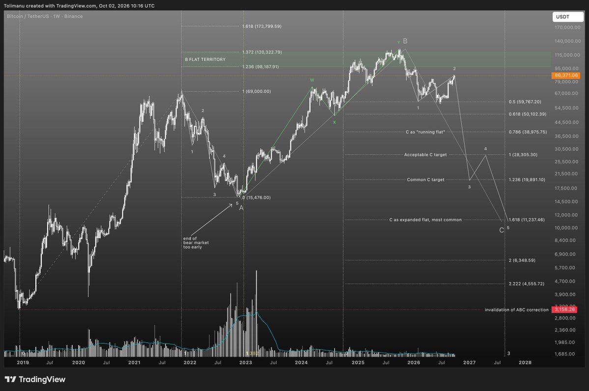 DanielxHarald's tweet photo. BTC ☉ 11K ?

Why did last cycle feel awkward and off?
Why was the alt-coin adventure a big disappointment?

The entire “bull run” was “fueled” by decreasing volume and the structure was highly confusing, not as clean and impulsive as previous cycles… which means it could be a corrective structure. 

The disappointing ATH at 126K also reached a common target zone for a B wave.

Therefore, imagine last cycle was part of a bigger correction. B was maybe a WXY zigzag as shown.

If so, then we a in for an absolute nightmare for the bulls: the C-wave down.

Also consider the 2022 bear market. The end of that structure occurred before the 1.382 extension of the run up. Too early.

Pure speculation.
Not financial advice.

#casino ℞ bitcoin