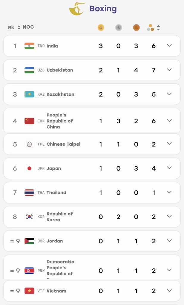 TheKhelIndia's tweet photo. INDIA TOP THE BOXING MEDAL TALLY AT THE ASIAN GAMES 2026! 🏆🔥

- First time ever in the Asian Games History! https://t.co/lLpnKnCY5r