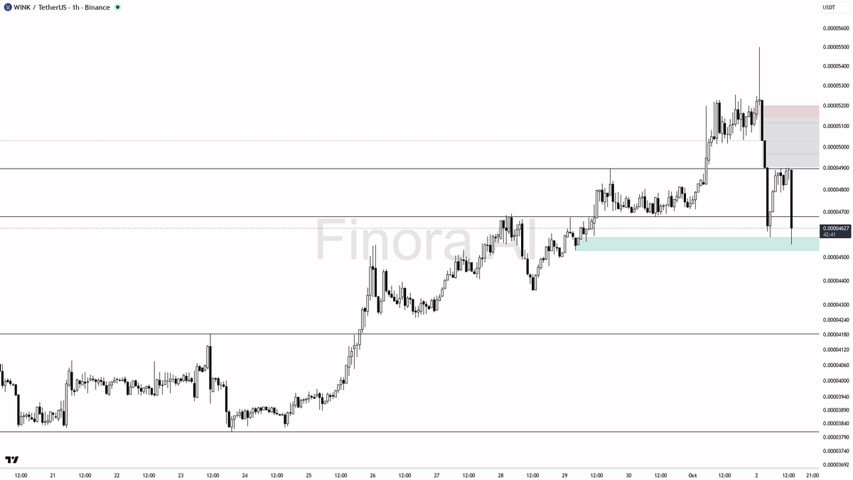 📉 $WIN slips 6% on 112x volume — this selling pressure looks heavy

- my bias is bearish here on the 1h — this is a counter-trend short inside bullish daily/we