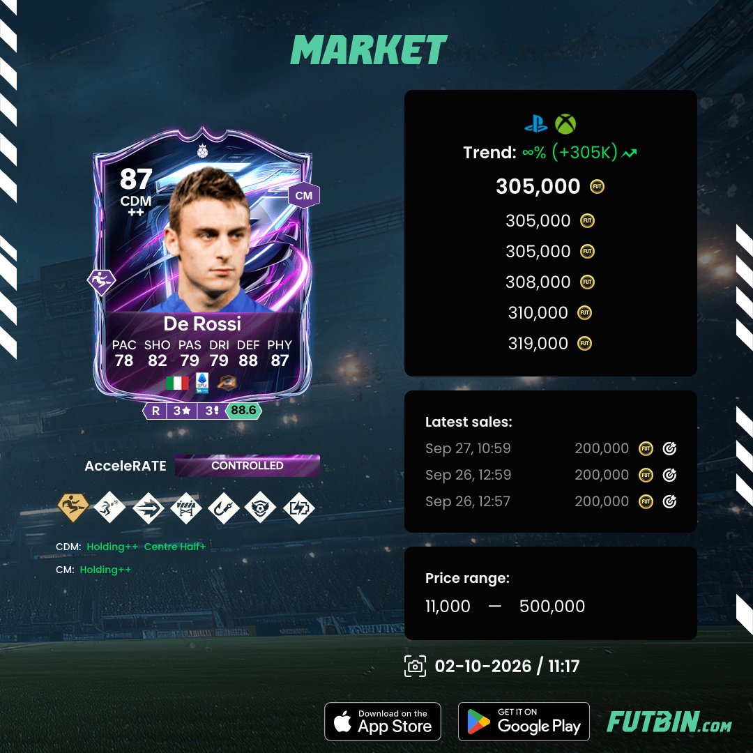FUTBIN's tweet photo. 🚨 Price Range Updates! 📈

🇮🇹 De Rossi (200k > 500k Max)
🇪🇸 Fabregas (300k > 500k Max)
🇭🇹 Dumornay TOTW (2.3m > 4m Max)
🇭🇹 Dumornay TOTW Holo (3m > 6m Max) https://t.co/AZQZLskzU2