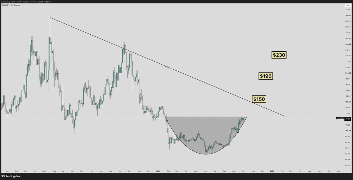 moonbag's tweet photo. $SOL $200+ next https://t.co/BgrbuCcIvQ