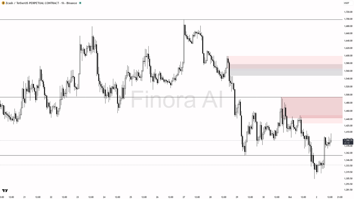 🧐 $ZEC 0.51% sweep above 1400 fuels the downtrend, not a reversal

- my bias is bearish here: the 15m wick through 1400 was a liquidity grab above the last LH 