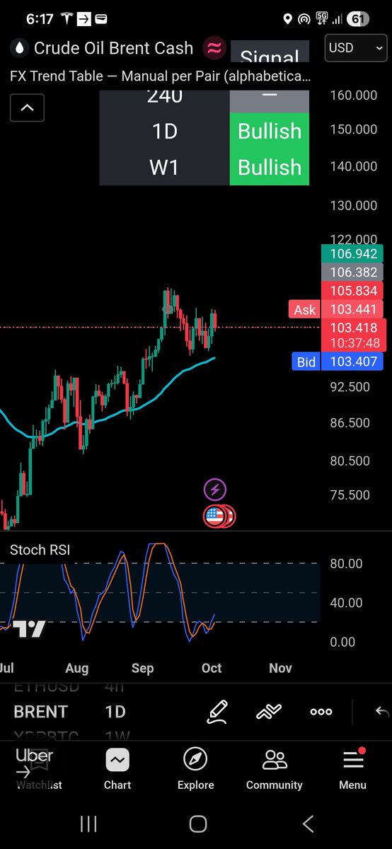 digital_visionx's tweet photo. @coinbureau These posts make me sick... Oil is NOT crashing. Stop making fear porn for quick clicks or I infollow. Zoom out to daily timeframe and Oil looks stable in its upward trend... https://t.co/TbrrdDTVfF