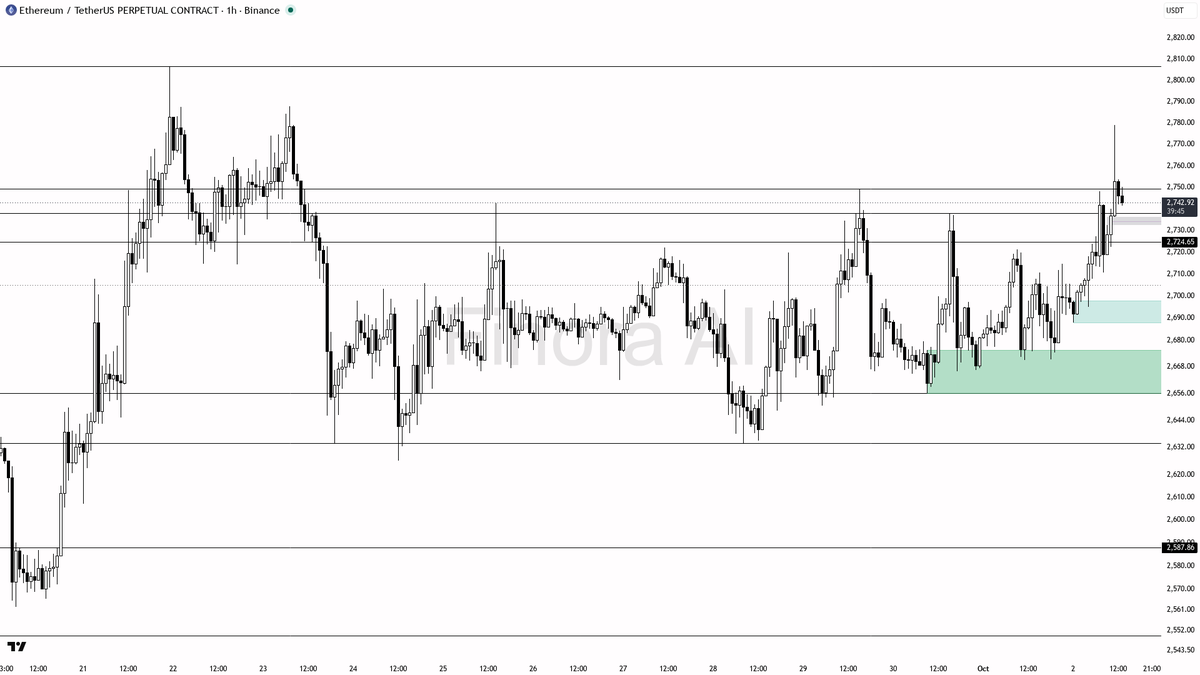 ✅ $ETH +2.1% 24h yet structure stays bullish and aligned with daily weekly BTC 
 [📷](https://pbs.twimg.com/media/HTnlFqGXkAAVxG-.png) https://pbs.twimg.com/med