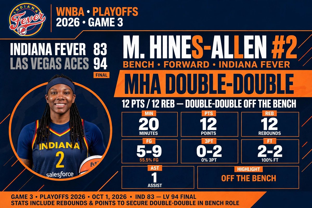 bitpiyong's tweet photo. Myisha Hines-Allen aka MHA playoffs games 3 vs Aces double double 12/12.

More efficient in elimination game.

@Mooks_22 @IndianaFever https://t.co/BBvLwveqX2